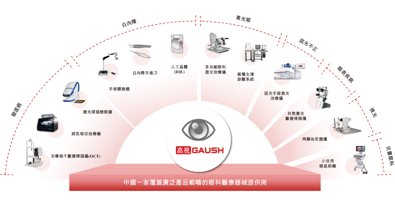 中国排名第一的眼科医疗诊断器械供应商