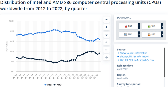 英特尔 VS AMD，谁才是芯片赛道真正的“王者”？