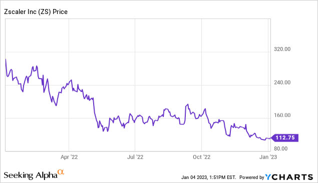 股价急剧下跌，Zscaler还能重回巅峰吗？