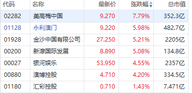 博彩股拉升上扬，美高梅中国涨近8%
