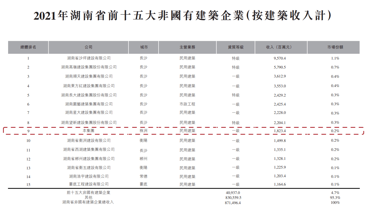 湖南省排名第九的民营建筑企业